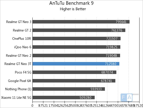 Realme: realme GT5 Pro Shines on AnTuTu Benchmark with Snapdragon 8 Gen 3