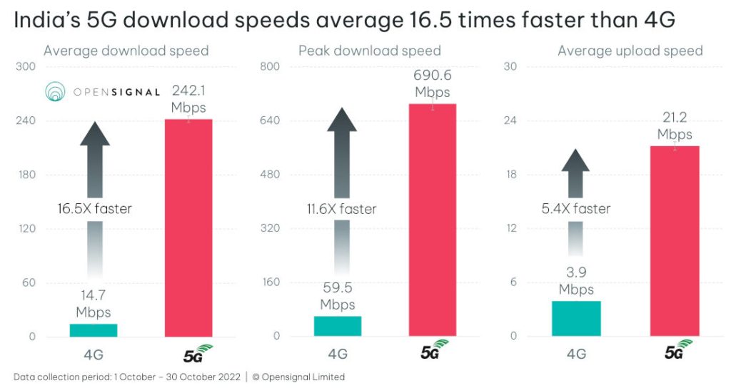 5g Downloads Speeds In India Averaged 165 Times Faster Than 4g Opensignal 6458