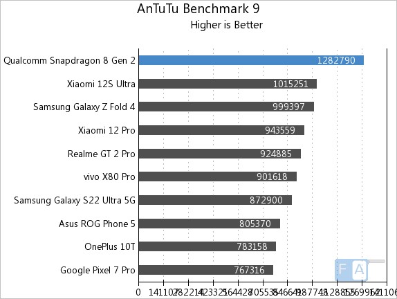 Qualcomm Snapdragon 8 Gen 2 Benchmarks Show Promise