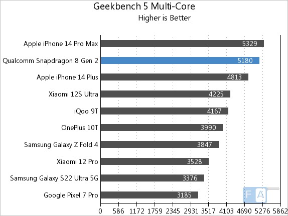 Snapdragon 8 Gen 2 Benchmarks: Major improvements compared to