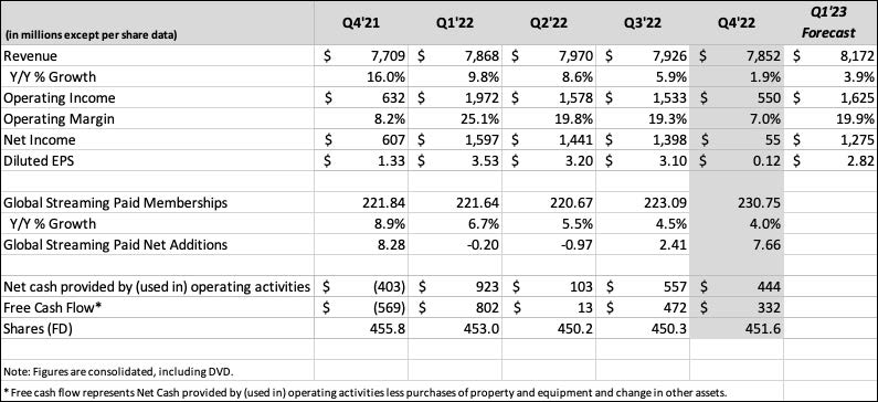 Netflix: quarterly net profit 2023