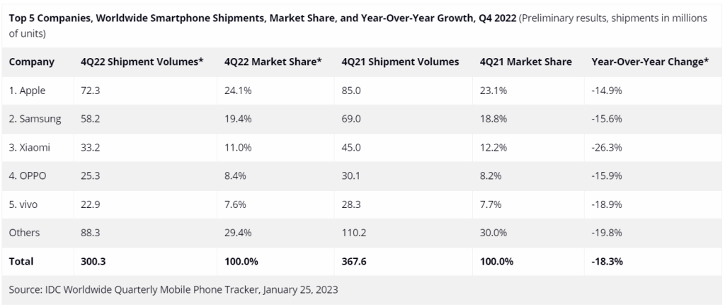 Global smartphone shipments declined 18.3% YoY in Q4 2022: IDC