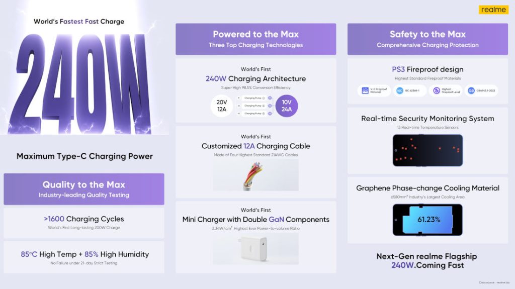 Realme GT3's 240W charging system shown off on video: 1-100% in 9 minutes  and 37 seconds -  news