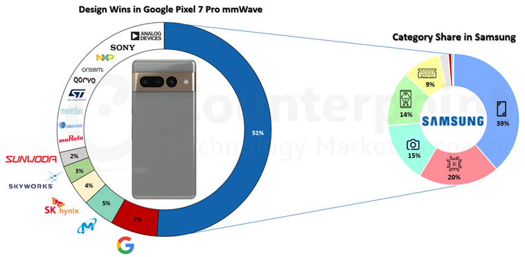 BoM Analysis: Samsung Galaxy S23 Ultra Costs $469 to Make - Counterpoint