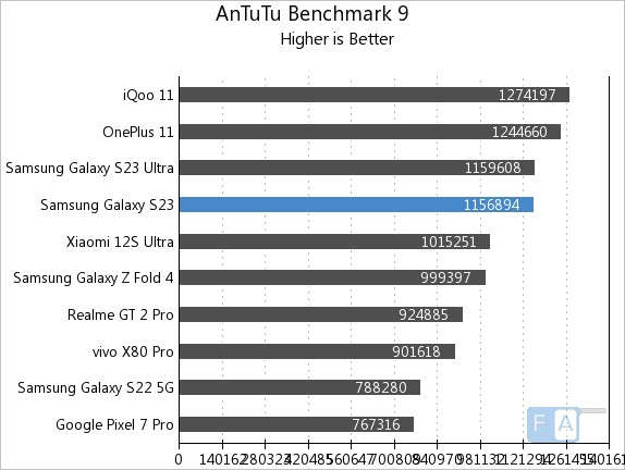 AnTuTu results on S23 256gb version : r/GalaxyS23
