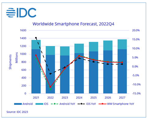 Global smartphone shipments expected to decline 1.1% in 2023: IDC