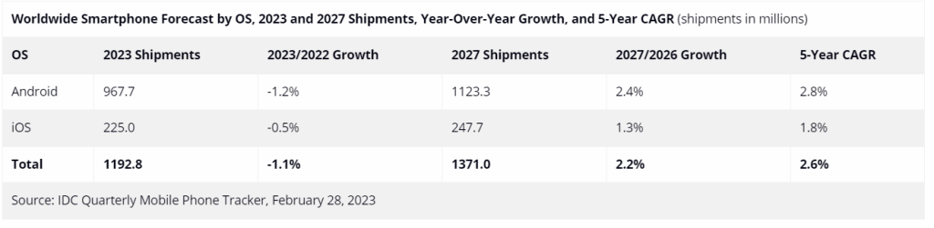 IDC Worldwide Smartphone Forecast By OS 2023 1024x251 