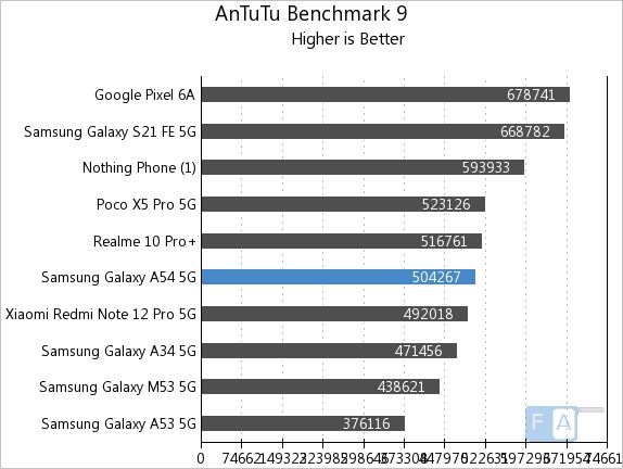 exynos 1380 antutu