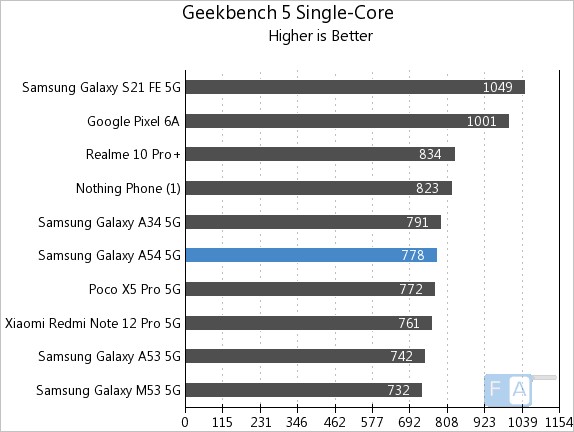 Samsung: Samsung Galaxy A54 5G, Galaxy F04s appears on Geekbench