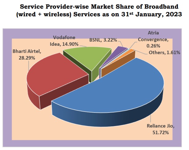 Broadband Market Share January 2023 