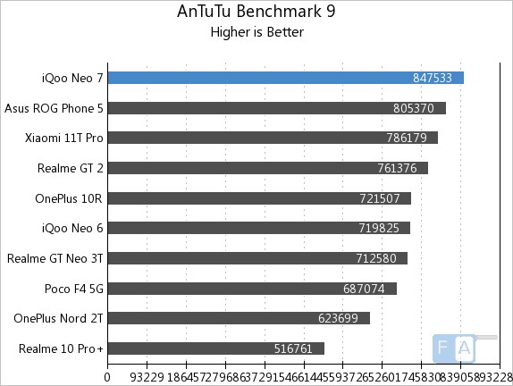 iqoo neo 7 benchmark