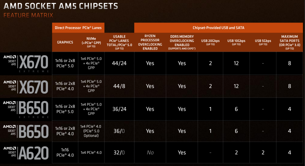 AMD A620 chipset for Ryzen 7000 Series processors announced