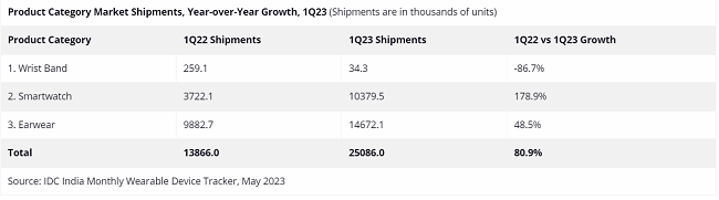 Indian Wearables Market Saw 809 Yoy Growth In Q1 2023 Idc 6916