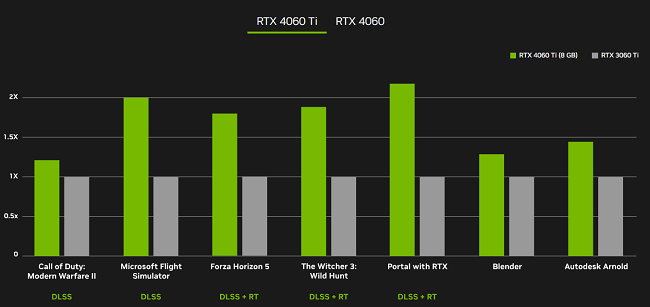 RTX 4060 TI 16GB VS RTX 4070 VS RTX 4060 8GB VS RTX 3060 TI 8GB