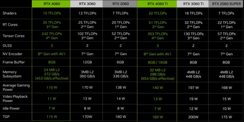 Page 7, Nvidia GeForce RTX 4060 vs RTX 3060 review: higher frame-rates,  less VRAM