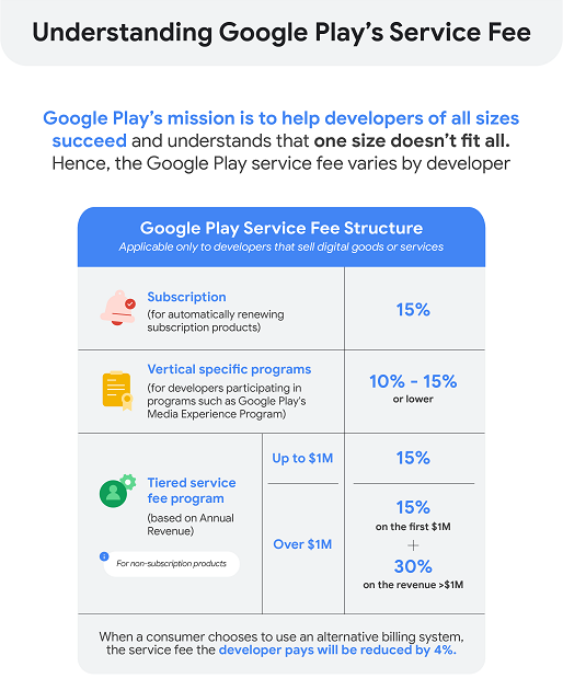 Google Play's billing system