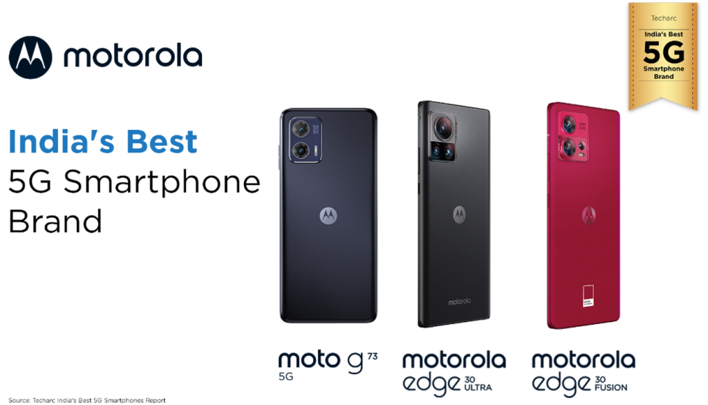 Motorola leads as Best 5G smartphone brand in India: Report