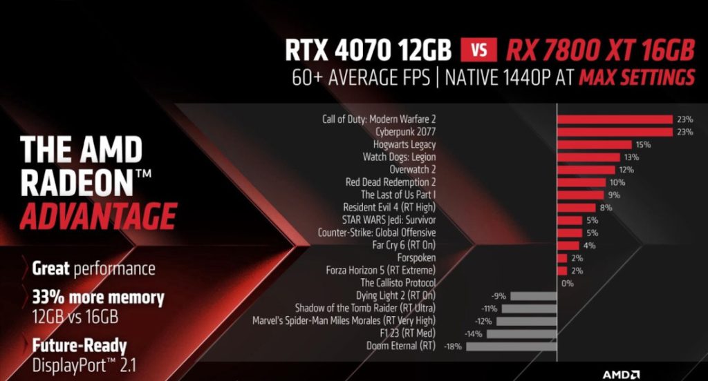 AMD Radeon RX 7800 XT release date, price, specs, and benchmarks