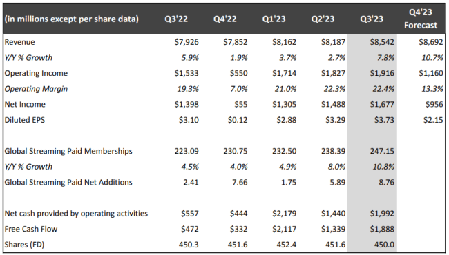 Netflix: quarterly net profit 2023