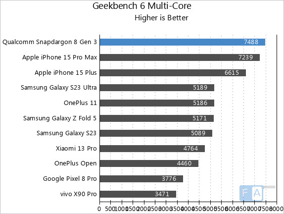 Snapdragon 8 Gen 3 Benchmark Scores Suggest A Huge Leap In Performance -  Smartprix