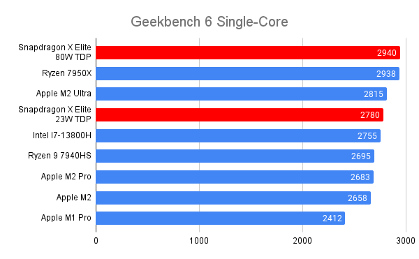 Geekbench 6 - Cross-Platform Benchmark