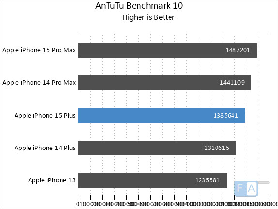 Apple iPhone 15 Plus Review: Large screen, Marathon battery