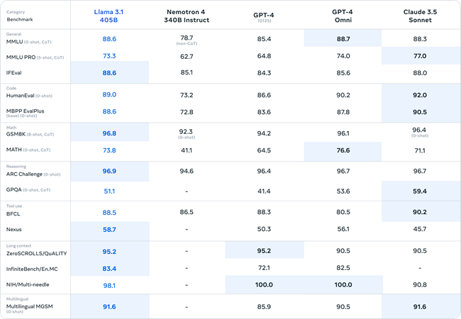 Meta Unveils Llama 3.1 AI Model With 405B Parameters, Meta AI Gains ...