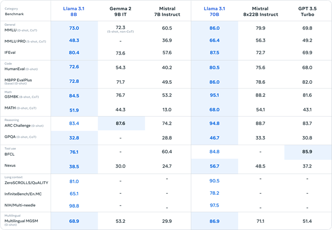 Meta Unveils Llama 3.1 AI Model With 405B Parameters, Meta AI Gains ...