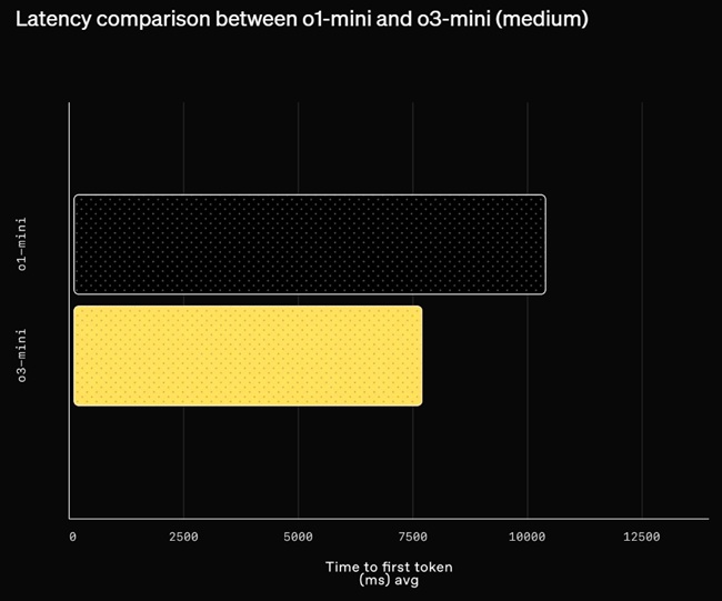 OpenAI rolls out o3-mini AI reasoning model for all users