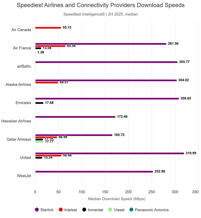 Starlink leads in-flight Wi-Fi performance shift with 47.8% share: Ookla