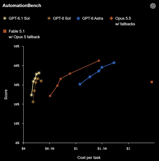 AutomationBench GPT-6.1 Sol