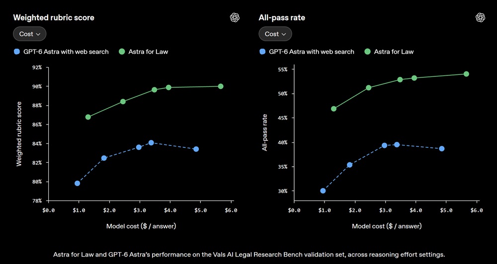 ChatGPT Astra for Law Benchmark