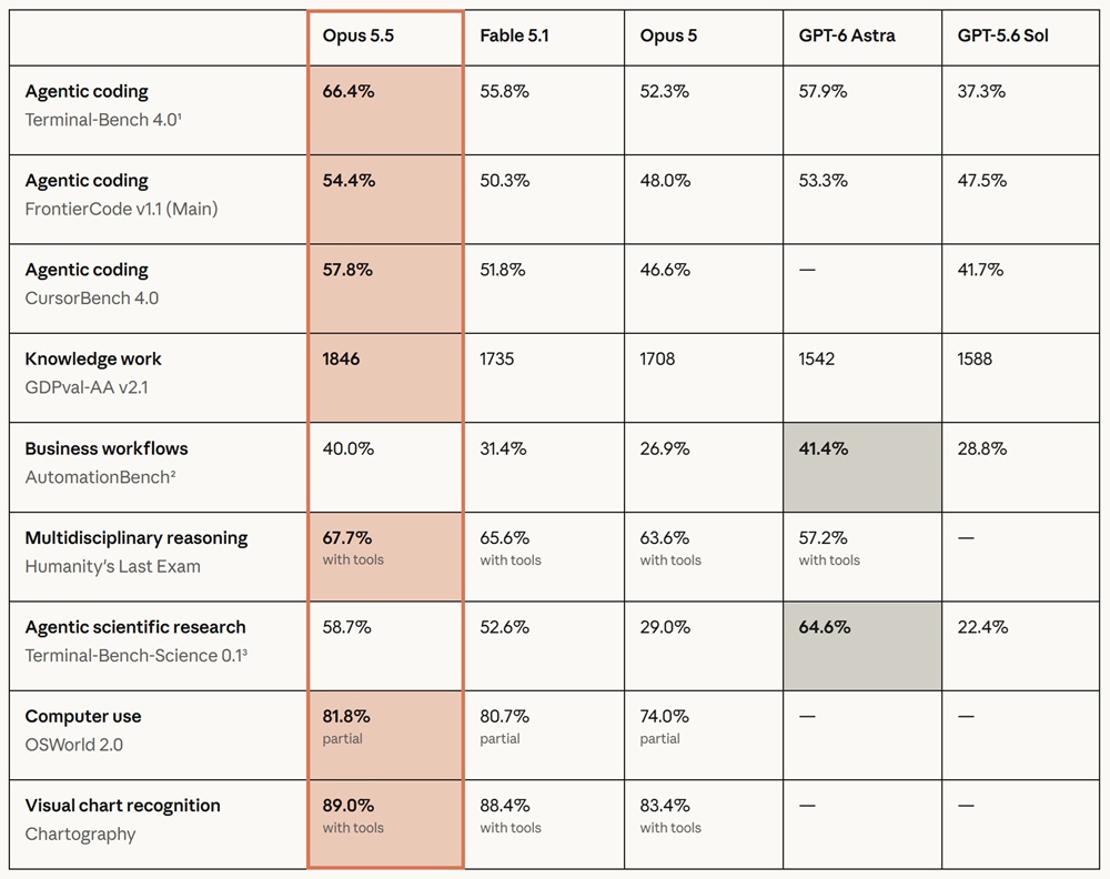 Claude Opus 5.5 Benchmark Scores