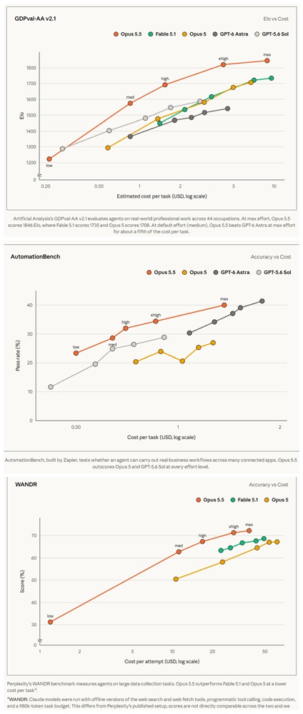 Claude Opus 5.5 Performance Score