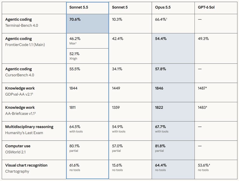 Claude Sonnet 5.5 Benchmark Score