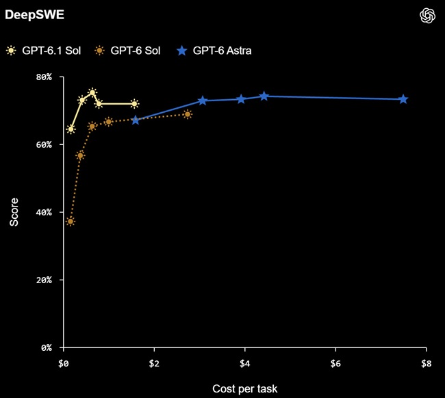 DeepSWE v1.1 GPT-6.1 Sol