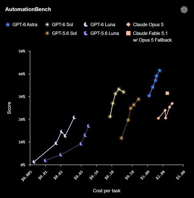 GPT‑6 Sol and Luna AutomationBench