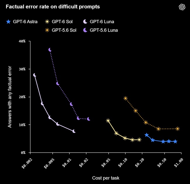 GPT‑6 Sol and Luna Factual error rate