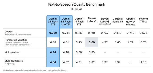 Gemini 3.8 Flash TTS Quality Benchmark