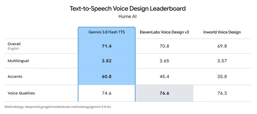 Gemini 3.8 Flash TTS Voice Design Leaderboard