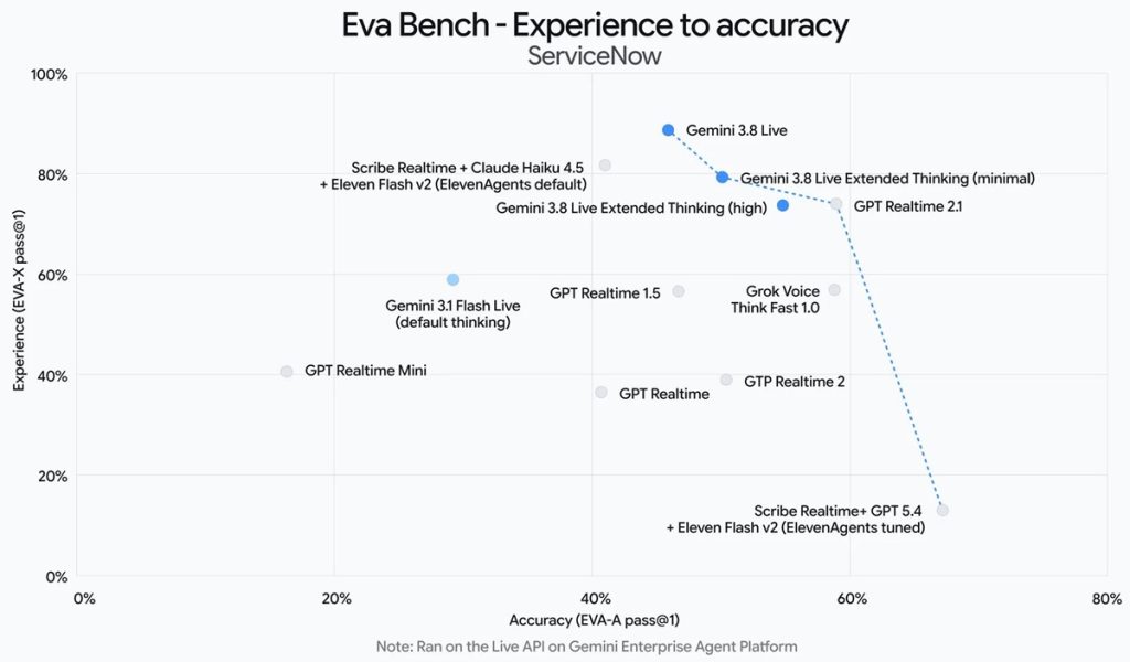 Gemini 3.8 Live EVA-Bench