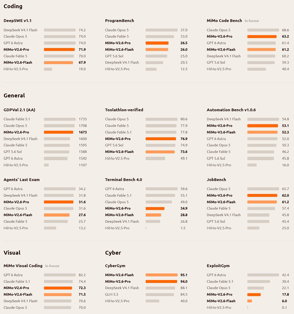 MiMo-V2.6 series Benchmark Score