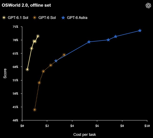 OSWorld 2.0, offline set GPT-6.1 Sol