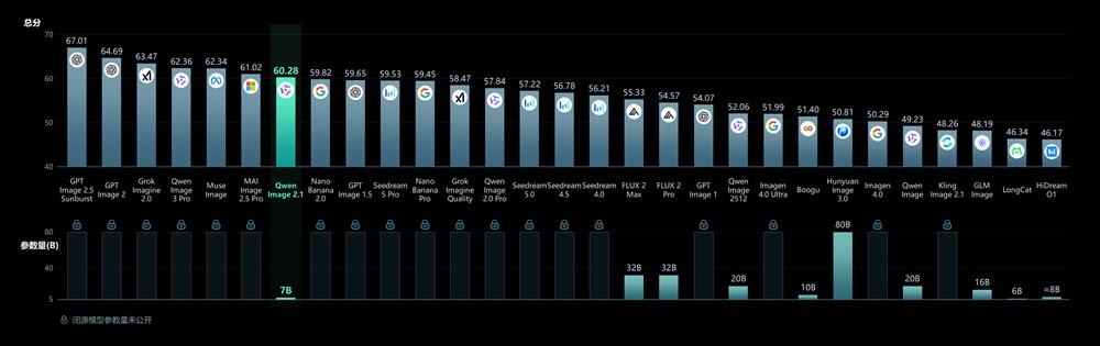 Qwen-Image-2.1 Benchmark