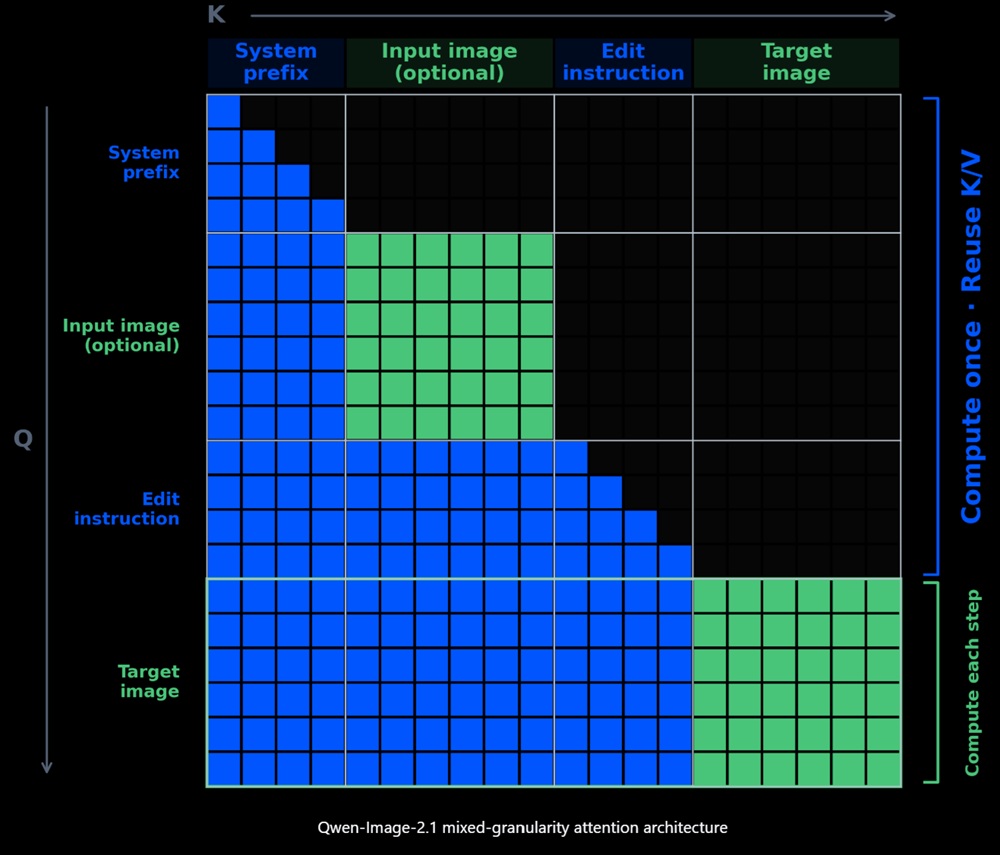Qwen-Image-2.1 mixed-granularity attention architecture