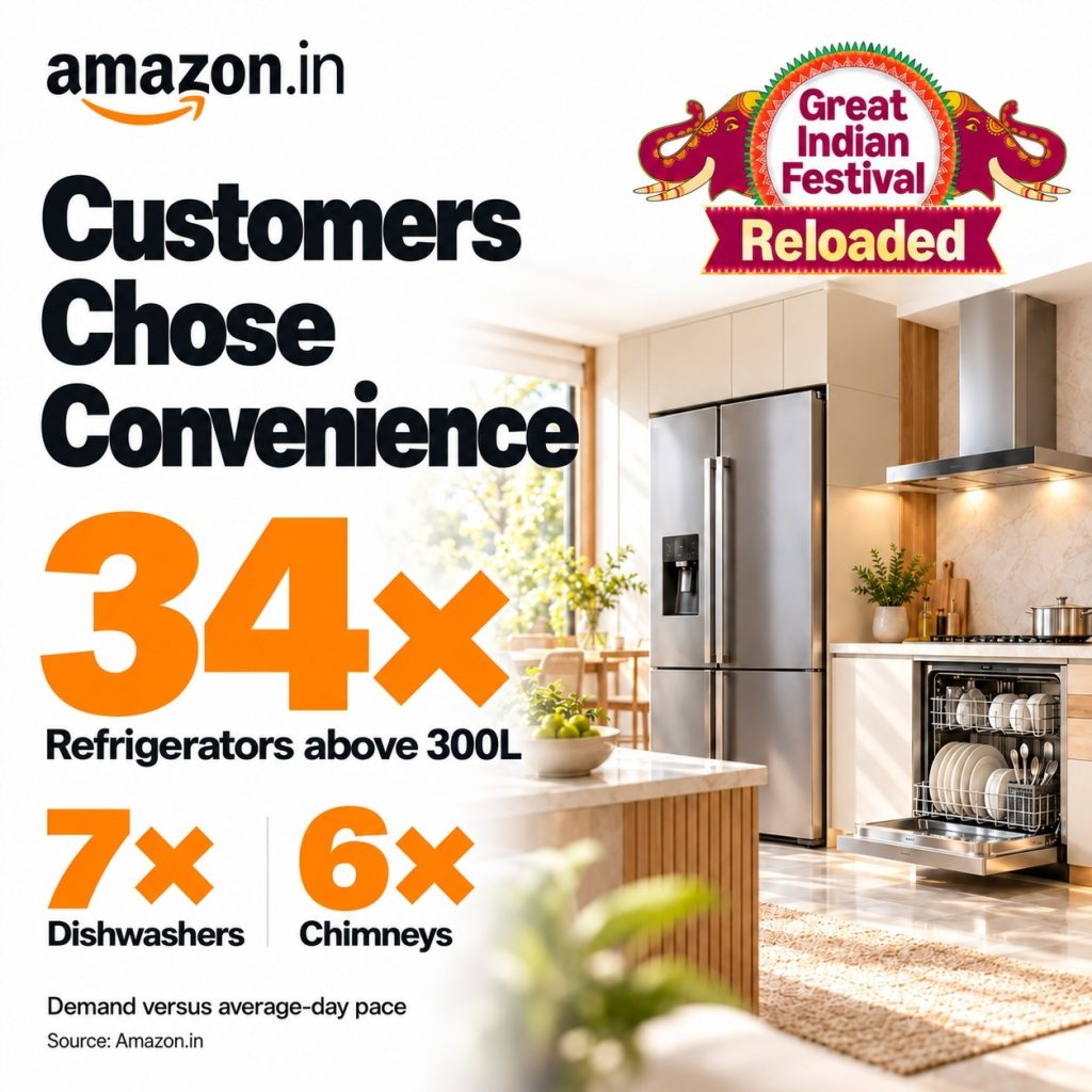 Amazon Great Indian Festival 2026 sees non-metros drive over 60% of home-upgrade shopping