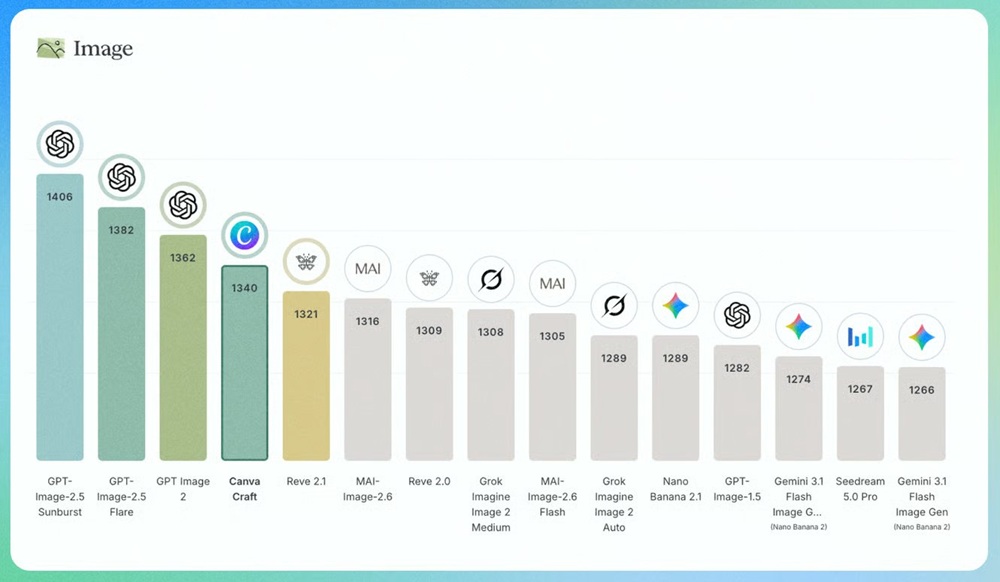 Canva Craft AI image generation model with up to 2K resolution, 30+ aspect ratios announced