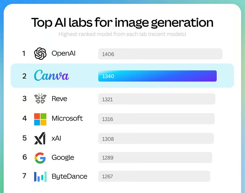 Canva Craft AI image generation model with up to 2K resolution, 30+ aspect ratios announced