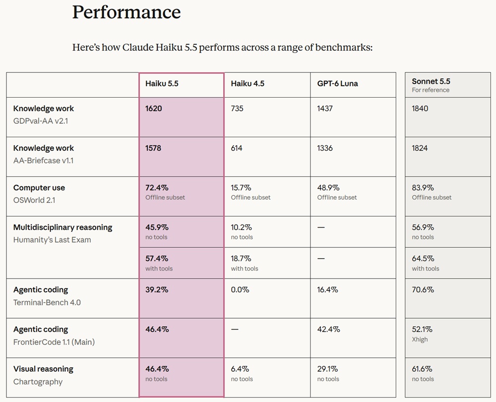 Claude Haiku 5.5 Performance