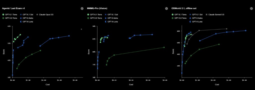 GPT-6.1 Terra Performance 1